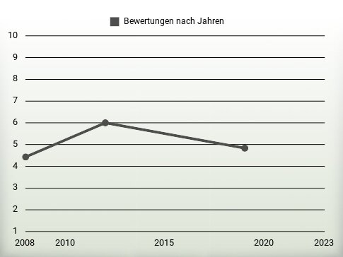 Bewertungen nach Jahren