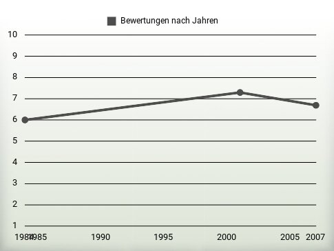 Bewertungen nach Jahren