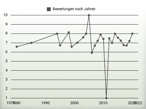 Bewertungen nach Jahren