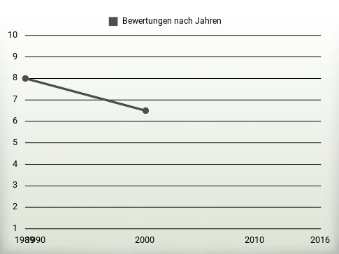 Bewertungen nach Jahren