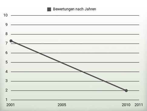 Bewertungen nach Jahren