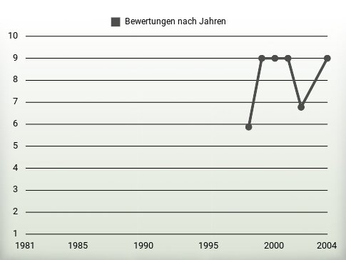 Bewertungen nach Jahren