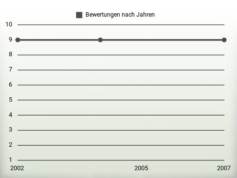 Bewertungen nach Jahren