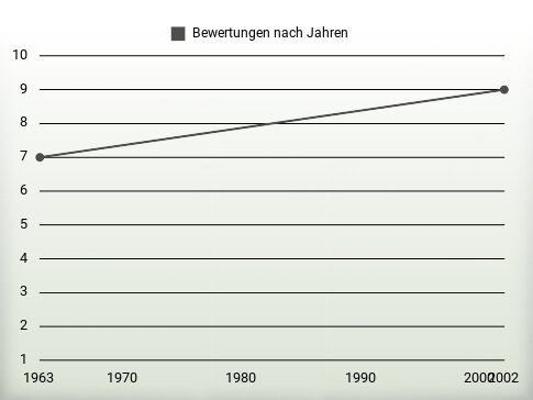 Bewertungen nach Jahren