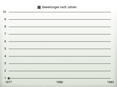 Bewertungen nach Jahren