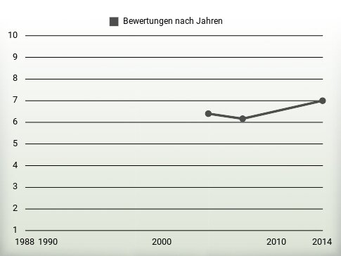 Bewertungen nach Jahren