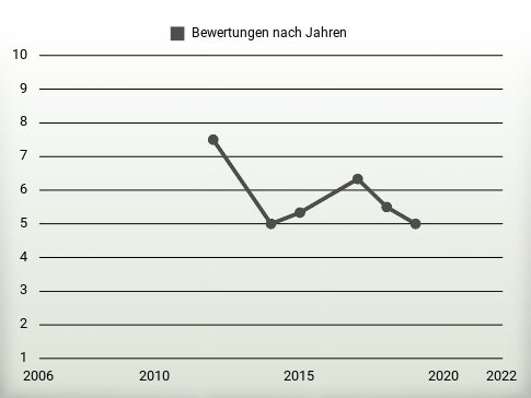 Bewertungen nach Jahren