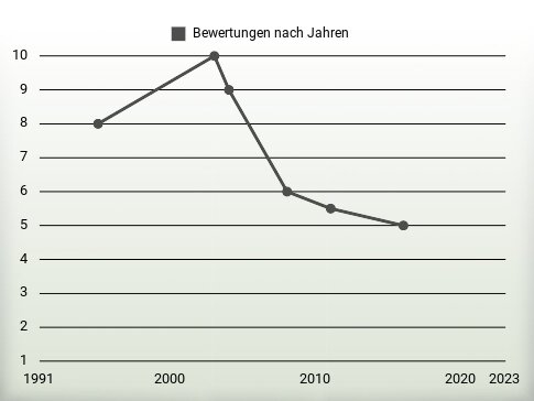 Bewertungen nach Jahren