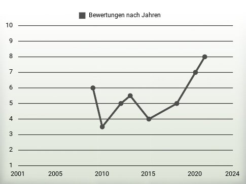 Bewertungen nach Jahren