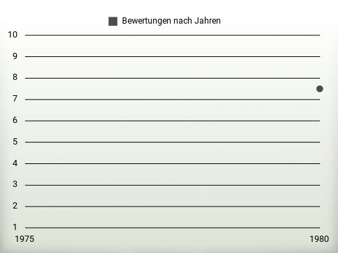 Bewertungen nach Jahren