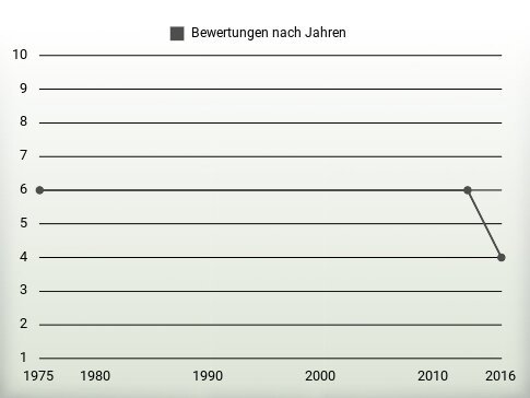 Bewertungen nach Jahren