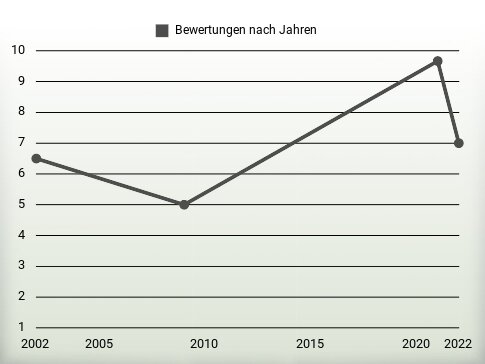 Bewertungen nach Jahren