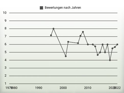 Bewertungen nach Jahren