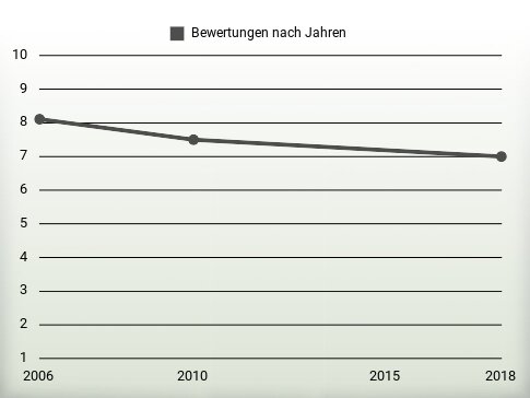 Bewertungen nach Jahren