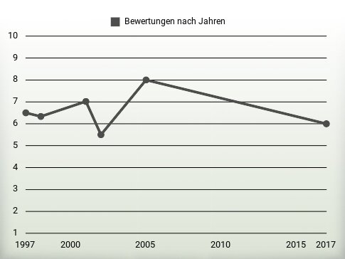 Bewertungen nach Jahren