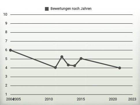 Bewertungen nach Jahren