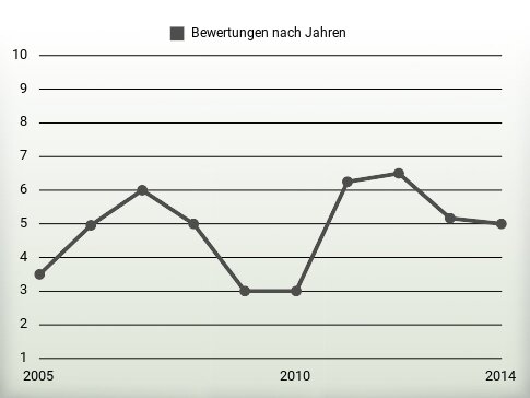 Bewertungen nach Jahren