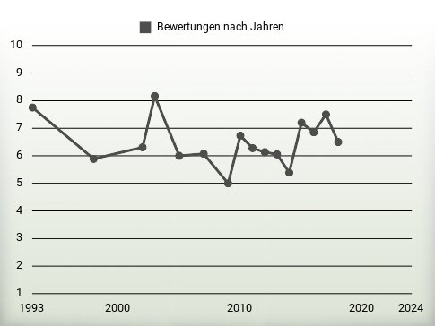 Bewertungen nach Jahren