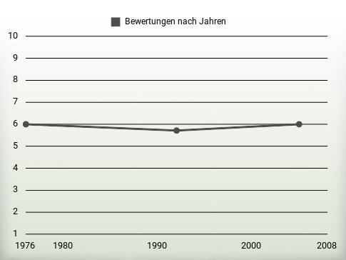 Bewertungen nach Jahren