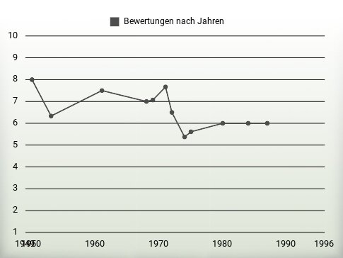 Bewertungen nach Jahren