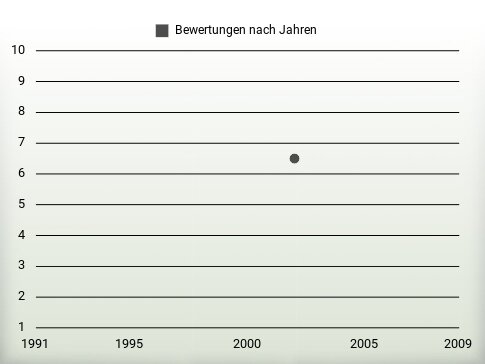 Bewertungen nach Jahren