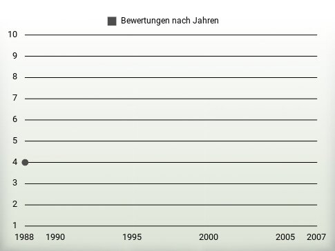 Bewertungen nach Jahren