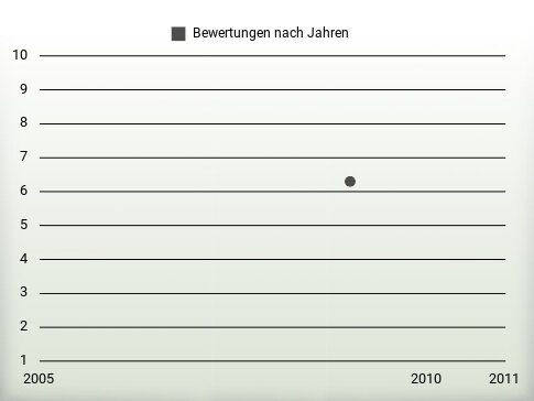 Bewertungen nach Jahren