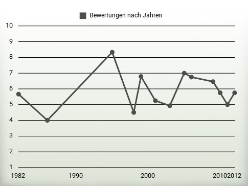 Bewertungen nach Jahren