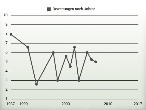 Bewertungen nach Jahren