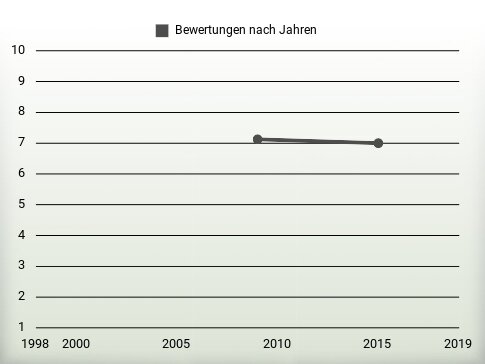 Bewertungen nach Jahren