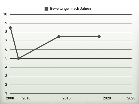 Bewertungen nach Jahren