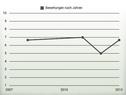 Bewertungen nach Jahren