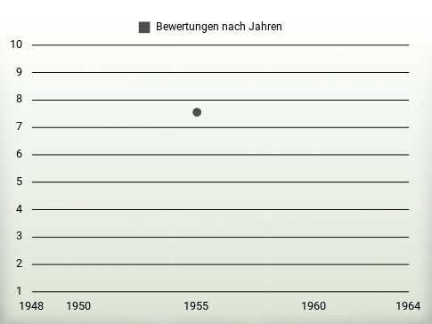 Bewertungen nach Jahren