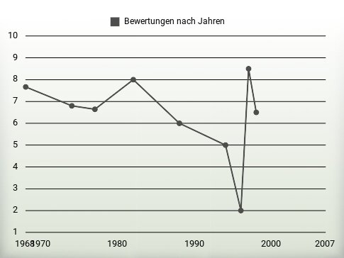 Bewertungen nach Jahren