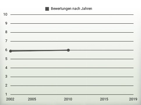 Bewertungen nach Jahren