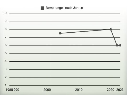 Bewertungen nach Jahren