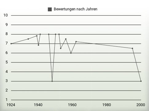 Bewertungen nach Jahren