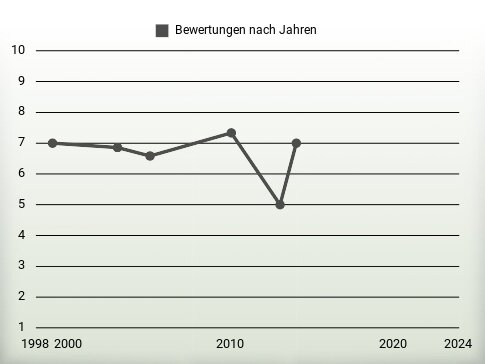 Bewertungen nach Jahren