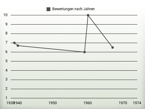 Bewertungen nach Jahren