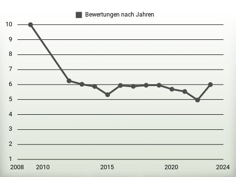 Bewertungen nach Jahren