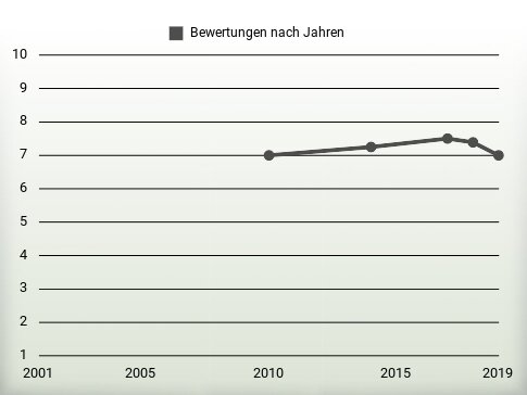 Bewertungen nach Jahren