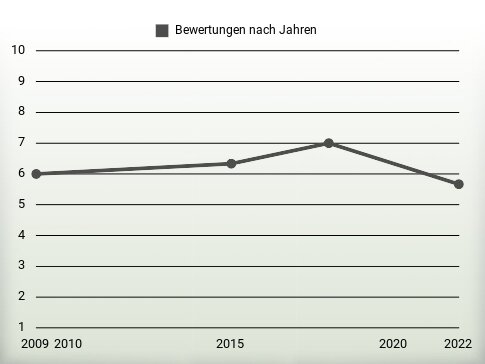 Bewertungen nach Jahren