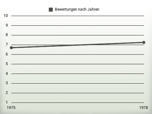 Bewertungen nach Jahren