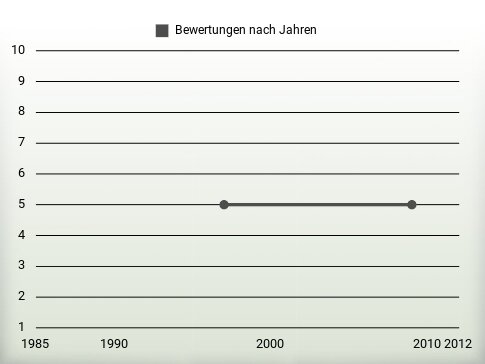 Bewertungen nach Jahren