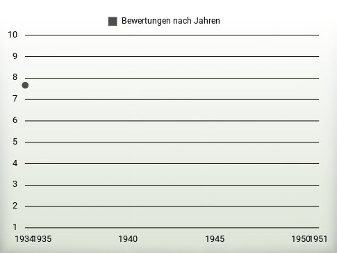 Bewertungen nach Jahren