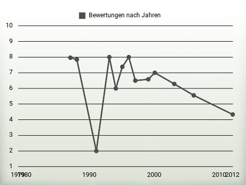 Bewertungen nach Jahren