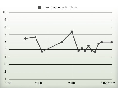 Bewertungen nach Jahren