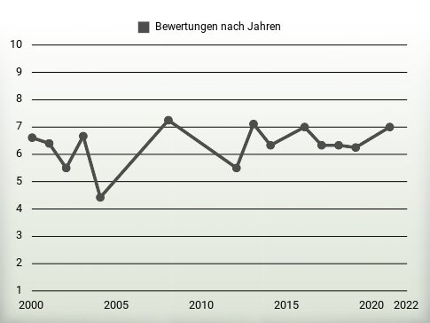 Bewertungen nach Jahren