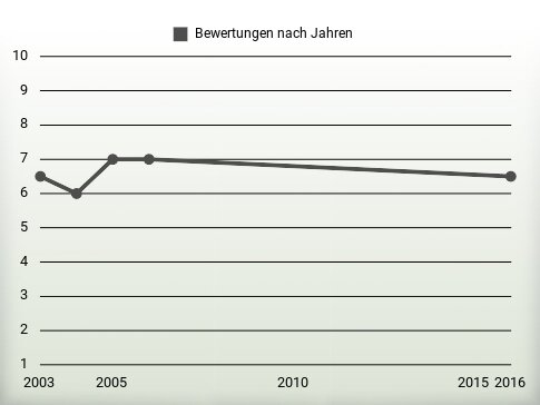 Bewertungen nach Jahren