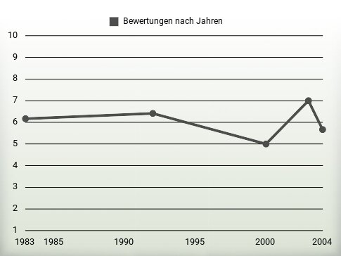 Bewertungen nach Jahren